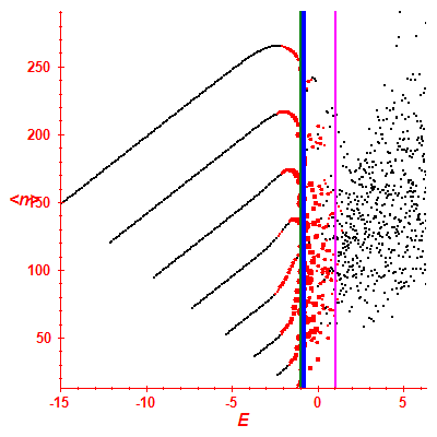 Peres lattice <N>